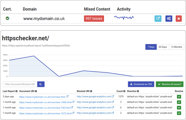 Graph of mixed content CSP reports